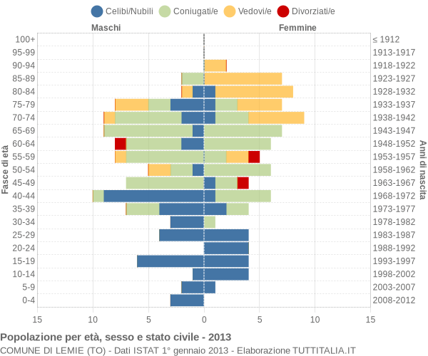 Grafico Popolazione per età, sesso e stato civile Comune di Lemie (TO)