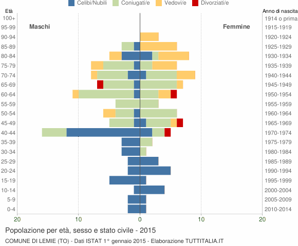 Grafico Popolazione per età, sesso e stato civile Comune di Lemie (TO)