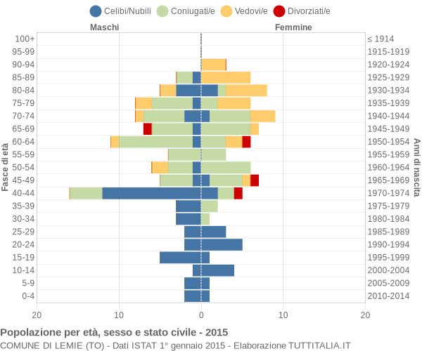 Grafico Popolazione per età, sesso e stato civile Comune di Lemie (TO)