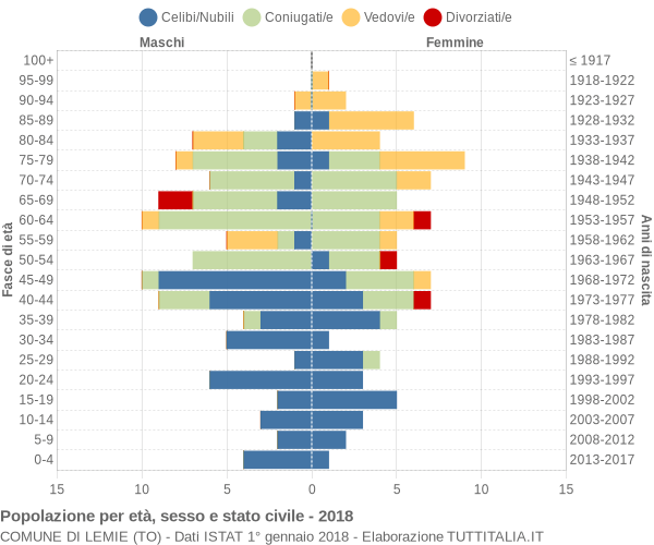 Grafico Popolazione per età, sesso e stato civile Comune di Lemie (TO)