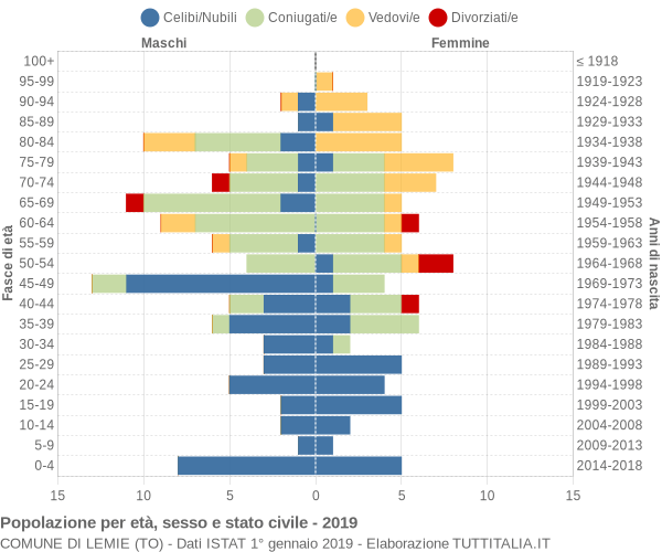 Grafico Popolazione per età, sesso e stato civile Comune di Lemie (TO)