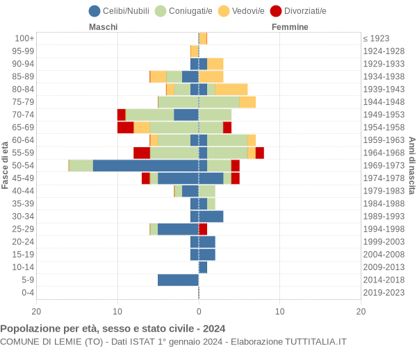 Grafico Popolazione per età, sesso e stato civile Comune di Lemie (TO)