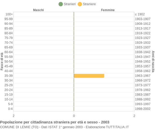 Grafico cittadini stranieri - Lemie 2003