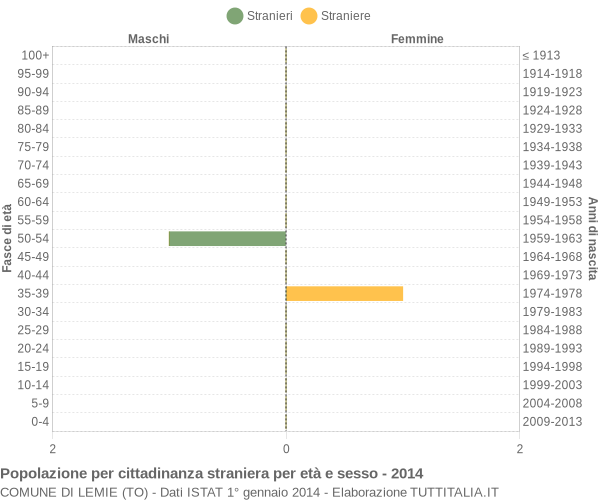 Grafico cittadini stranieri - Lemie 2014