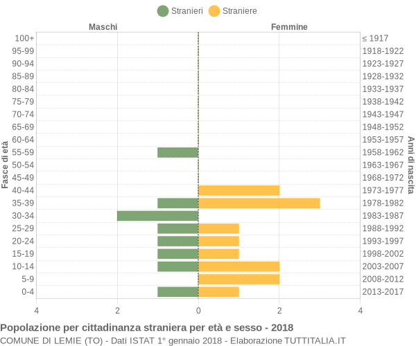 Grafico cittadini stranieri - Lemie 2018