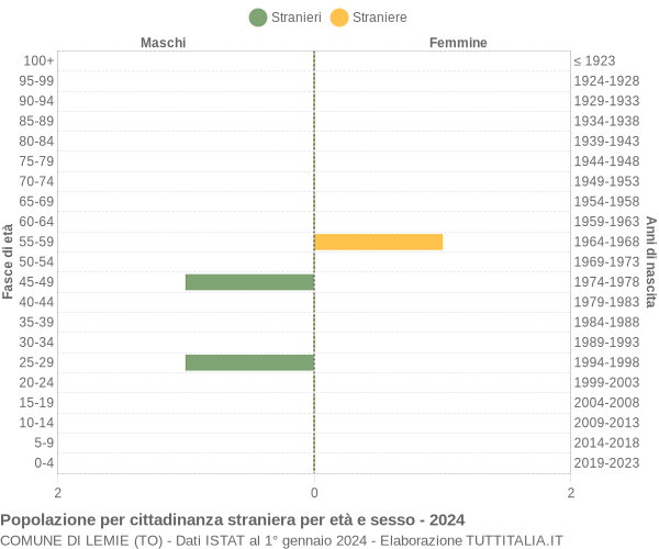 Grafico cittadini stranieri - Lemie 2024