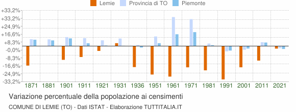 Grafico variazione percentuale della popolazione Comune di Lemie (TO)