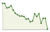 Andamento popolazione Comune di Lemie (TO)