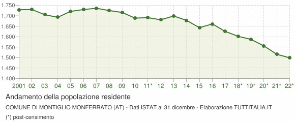 Andamento popolazione Comune di Montiglio Monferrato (AT)