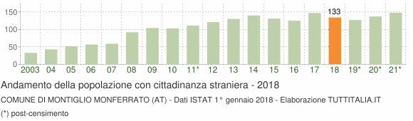 Grafico andamento popolazione stranieri Comune di Montiglio Monferrato (AT)