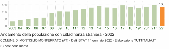 Grafico andamento popolazione stranieri Comune di Montiglio Monferrato (AT)