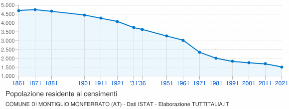 Grafico andamento storico popolazione Comune di Montiglio Monferrato (AT)