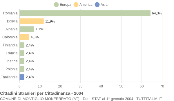 Grafico cittadinanza stranieri - Montiglio Monferrato 2004