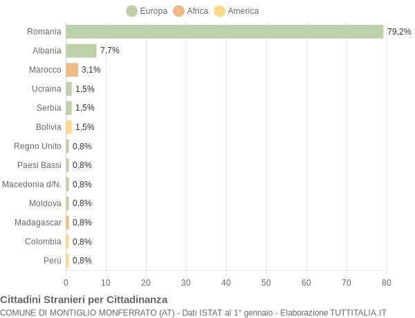 Grafico cittadinanza stranieri - Montiglio Monferrato 2015