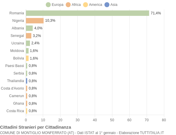 Grafico cittadinanza stranieri - Montiglio Monferrato 2019