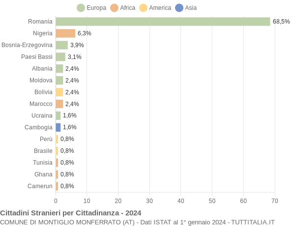 Grafico cittadinanza stranieri - Montiglio Monferrato 2024