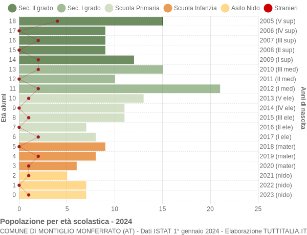 Grafico Popolazione in età scolastica - Montiglio Monferrato 2024