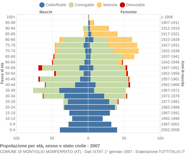 Grafico Popolazione per età, sesso e stato civile Comune di Montiglio Monferrato (AT)