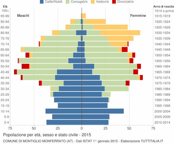 Grafico Popolazione per età, sesso e stato civile Comune di Montiglio Monferrato (AT)