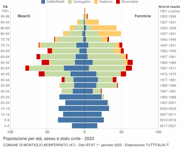 Grafico Popolazione per età, sesso e stato civile Comune di Montiglio Monferrato (AT)