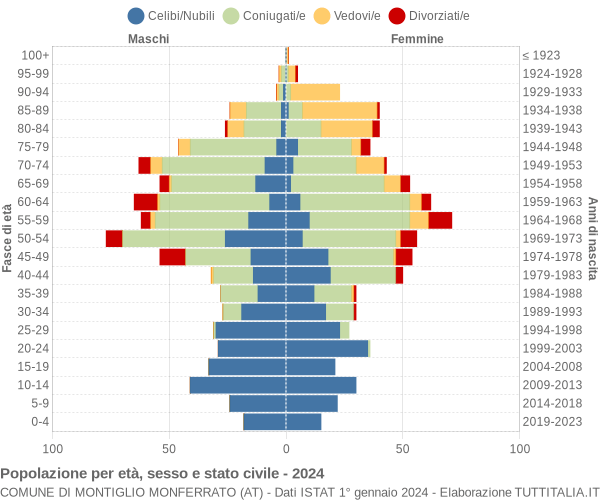 Grafico Popolazione per età, sesso e stato civile Comune di Montiglio Monferrato (AT)