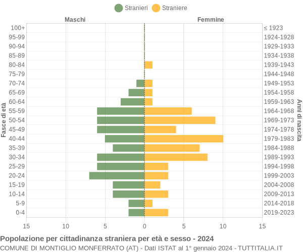 Grafico cittadini stranieri - Montiglio Monferrato 2024