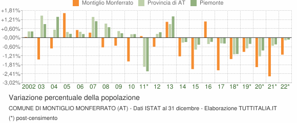Variazione percentuale della popolazione Comune di Montiglio Monferrato (AT)