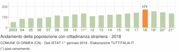 Grafico andamento popolazione stranieri Comune di Ormea (CN)