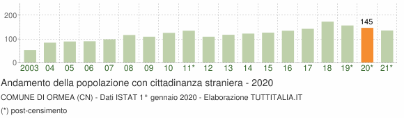 Grafico andamento popolazione stranieri Comune di Ormea (CN)