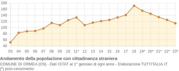 Andamento popolazione stranieri Comune di Ormea (CN)