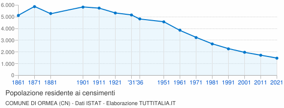 Grafico andamento storico popolazione Comune di Ormea (CN)