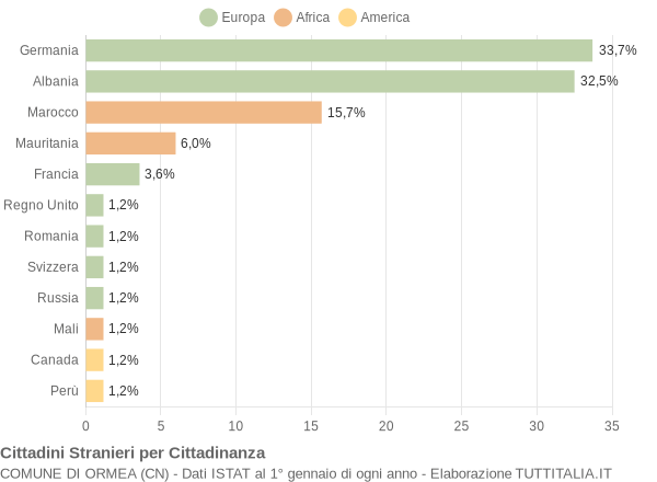 Grafico cittadinanza stranieri - Ormea 2004