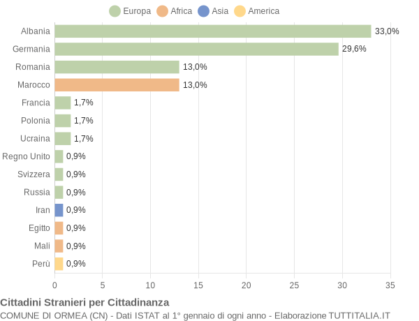 Grafico cittadinanza stranieri - Ormea 2008