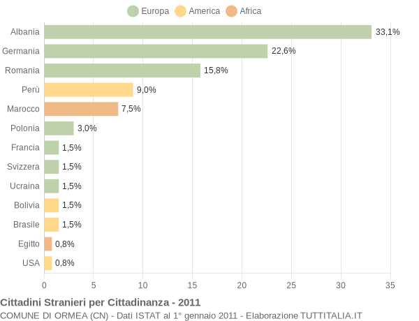 Grafico cittadinanza stranieri - Ormea 2011