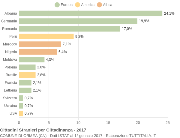 Grafico cittadinanza stranieri - Ormea 2017