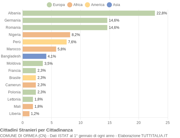 Grafico cittadinanza stranieri - Ormea 2018