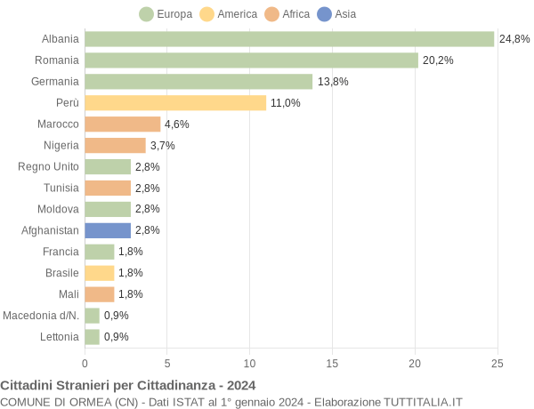 Grafico cittadinanza stranieri - Ormea 2024