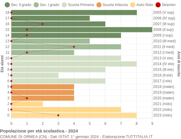 Grafico Popolazione in età scolastica - Ormea 2024