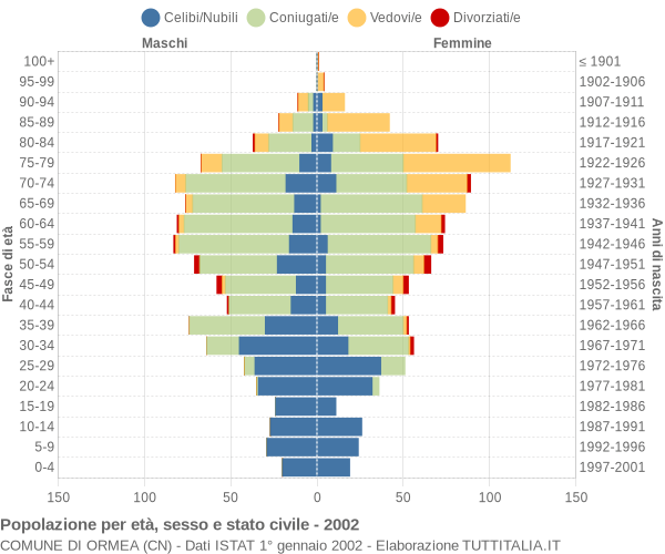 Grafico Popolazione per età, sesso e stato civile Comune di Ormea (CN)