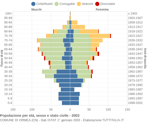 Grafico Popolazione per età, sesso e stato civile Comune di Ormea (CN)