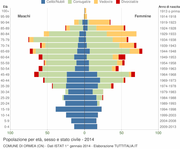 Grafico Popolazione per età, sesso e stato civile Comune di Ormea (CN)