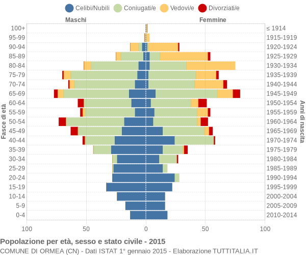 Grafico Popolazione per età, sesso e stato civile Comune di Ormea (CN)