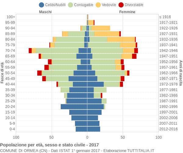 Grafico Popolazione per età, sesso e stato civile Comune di Ormea (CN)