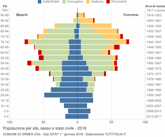 Grafico Popolazione per età, sesso e stato civile Comune di Ormea (CN)