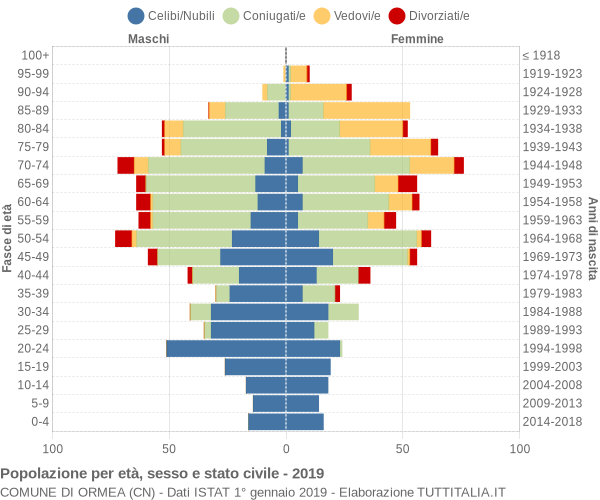 Grafico Popolazione per età, sesso e stato civile Comune di Ormea (CN)