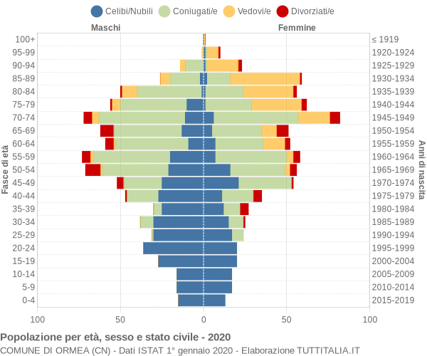 Grafico Popolazione per età, sesso e stato civile Comune di Ormea (CN)