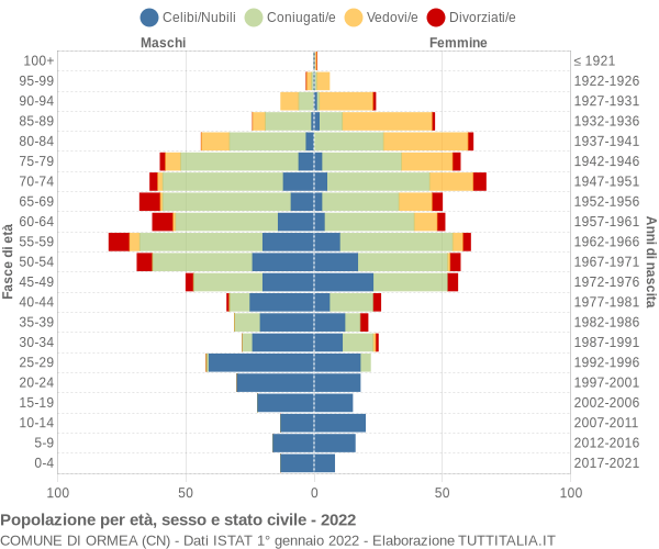 Grafico Popolazione per età, sesso e stato civile Comune di Ormea (CN)