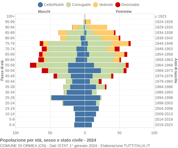 Grafico Popolazione per età, sesso e stato civile Comune di Ormea (CN)