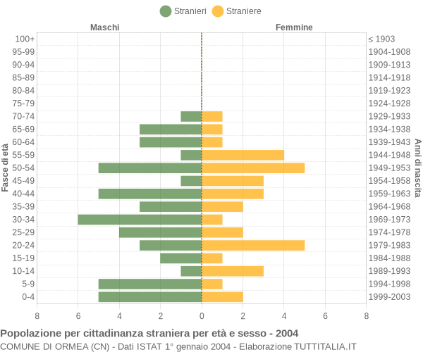Grafico cittadini stranieri - Ormea 2004