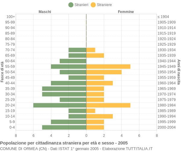 Grafico cittadini stranieri - Ormea 2005